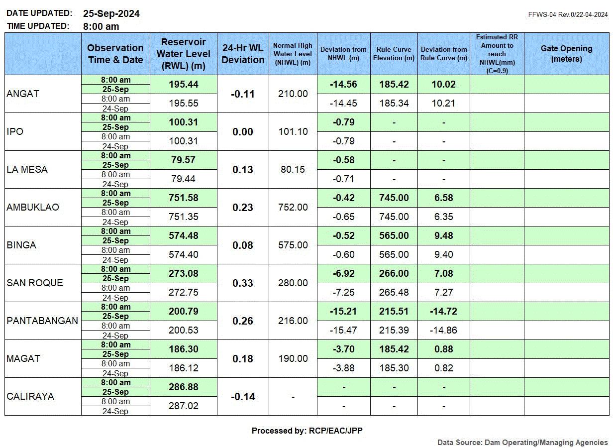 CAPTION: The Philippine Atmospheric, Geophysical and Astronomical Services Administration (Pagasa) recorded an increase in the water level of six dams in Luzon as of 8 a.m. on Wednesday, September 25, 2024. (Photo from Pagasa)