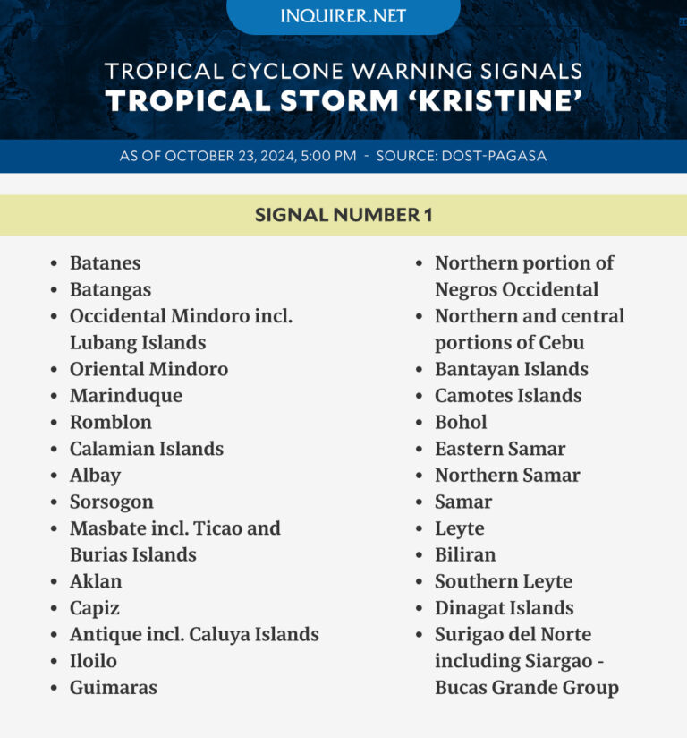 Kristine Now A Severe Tropical Storm; Signal No. 3 In 12 Areas