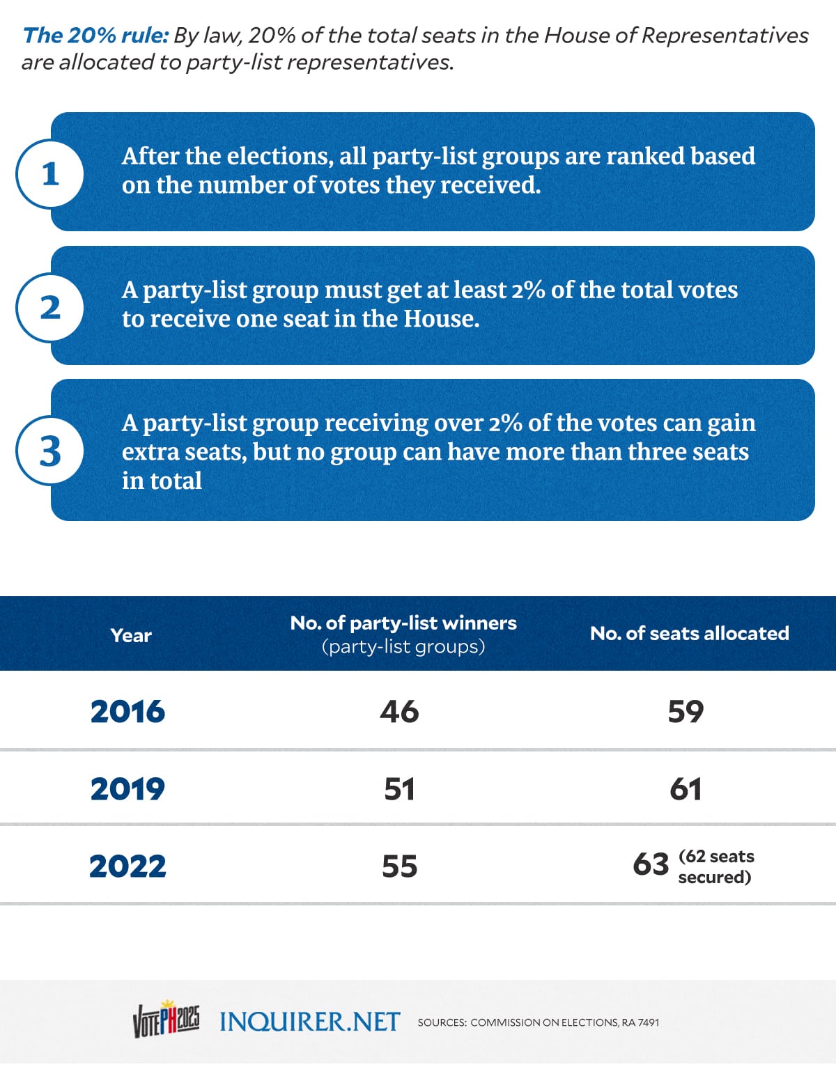 NUMBER OF PARTY LIST SEATS