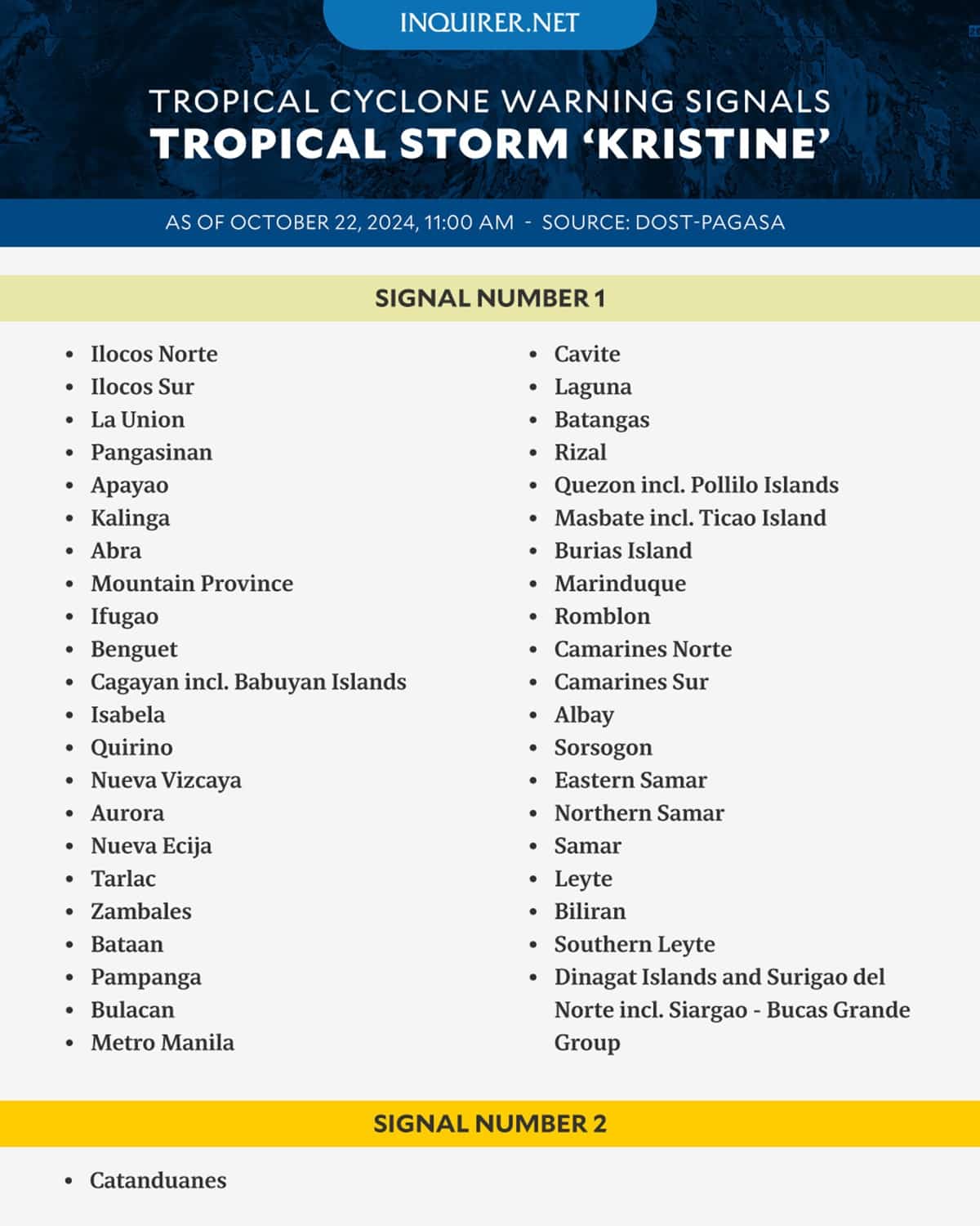 Kristine gets nearer; Metro Manila, 42 other areas under Signal No. 1