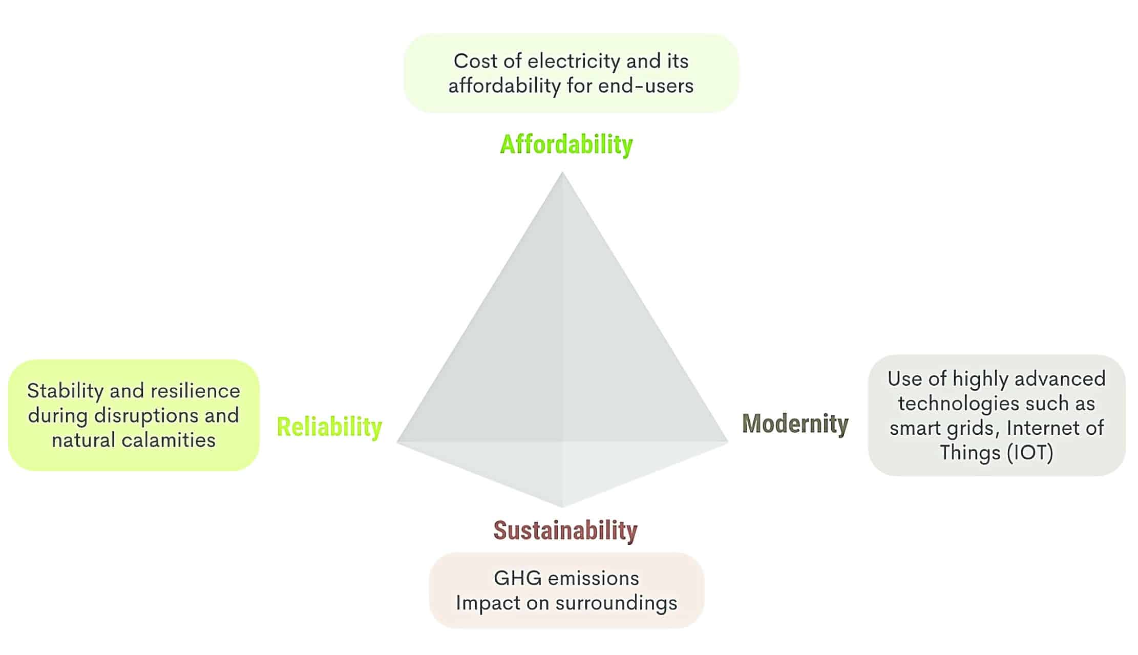 PUSH AND PULL The “Unfortunate Tetrahedron”—representingthe complex interplay of energy affordability, reliability, modernity, and sustainability that the Philippines has to grapple with.