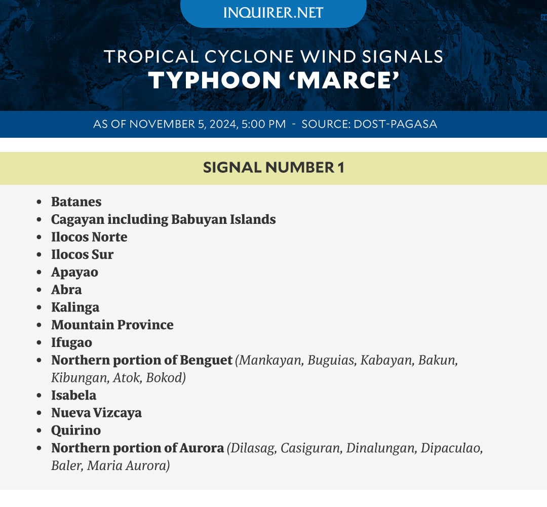 Signal No. 1 raised over 14 areas in Luzon due to Marce