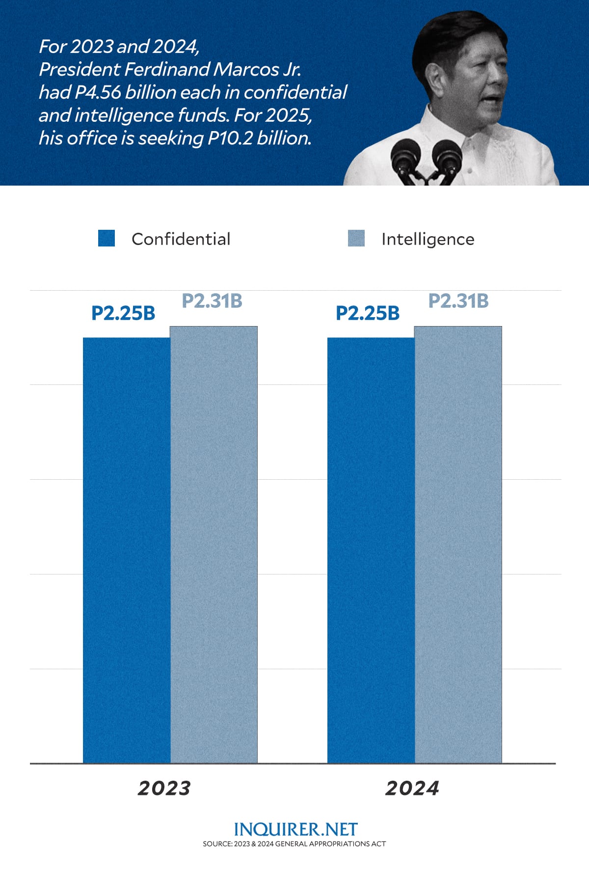 confidential funds and intelligence funds