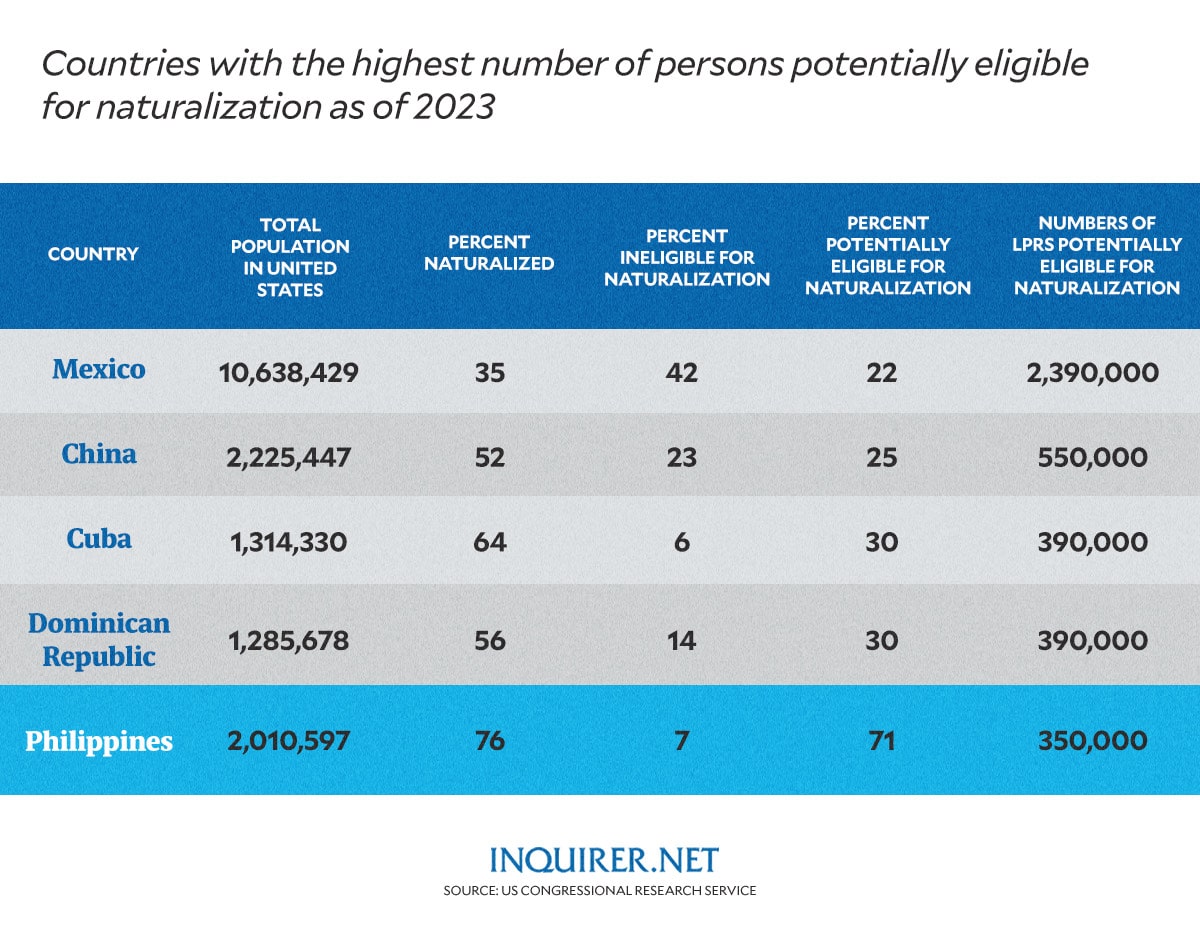 countries with the highest number of persons potentially eligible for naturalization as of 2023