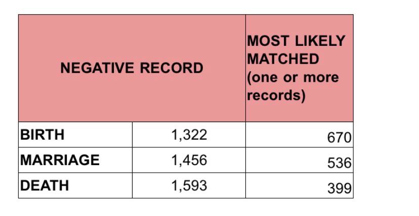 PHOTO: Names with no PSA records FOR STORY: 1,322 recipients of OVP confidential funds lack birth records – PSA