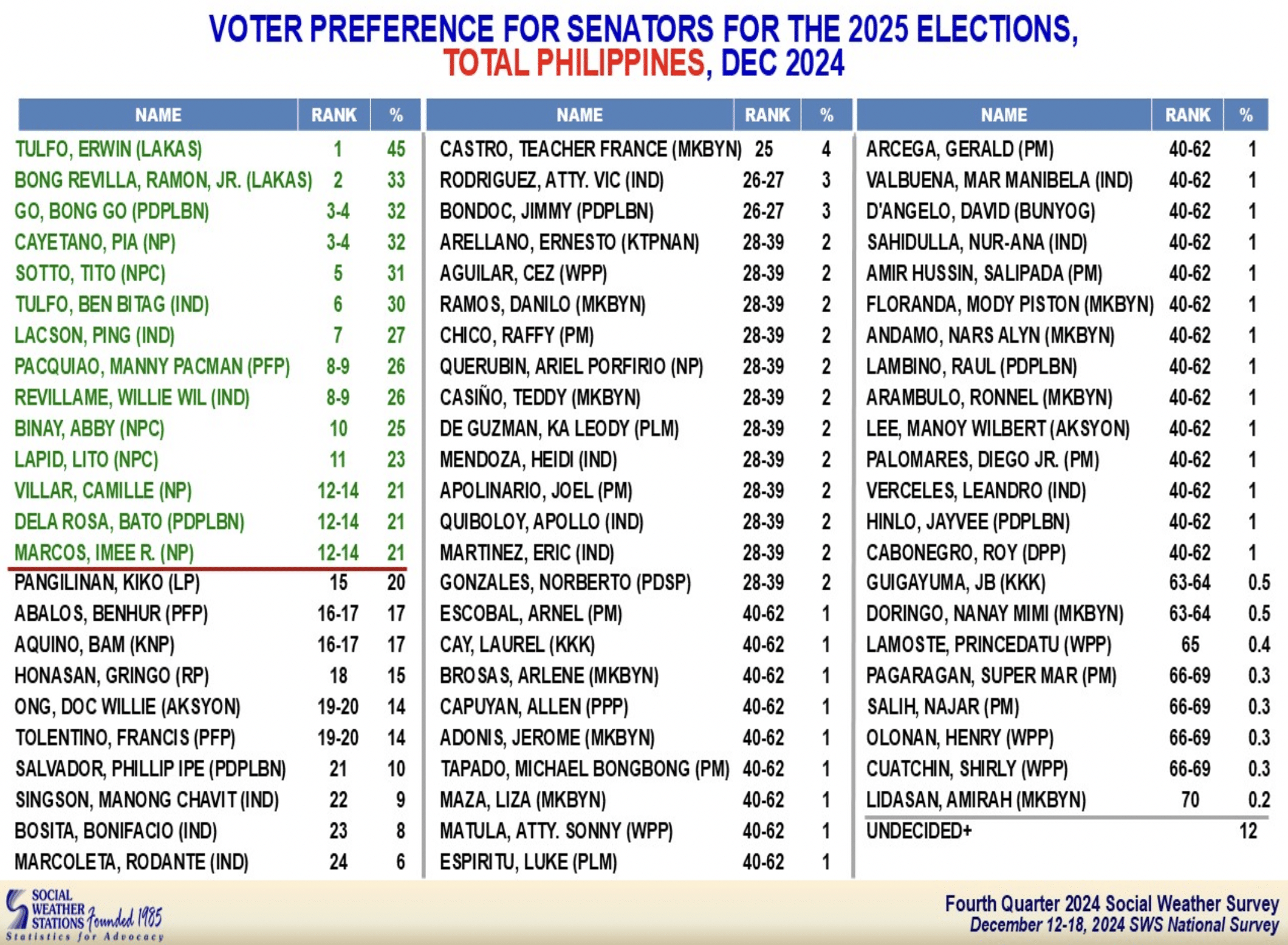 Tulfo, Revilla lead in SWS senatorial preference survey