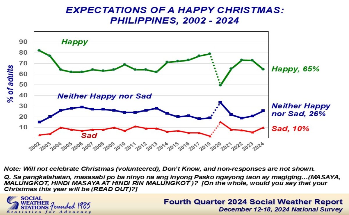 A 'happy' Christmas 2024? Fewer Filipinos expect it – SWS survey