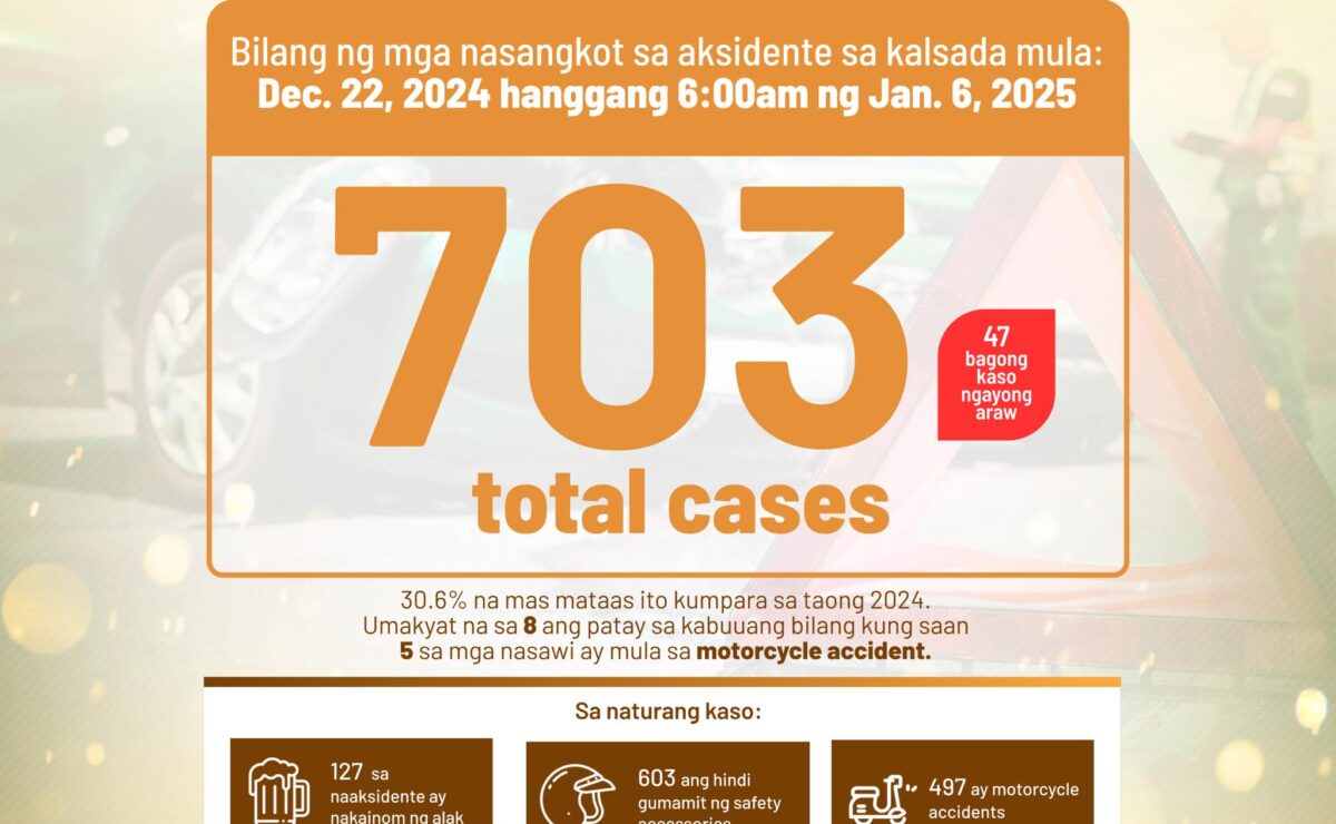 DOH: Road accidents reach 703 in 15 days