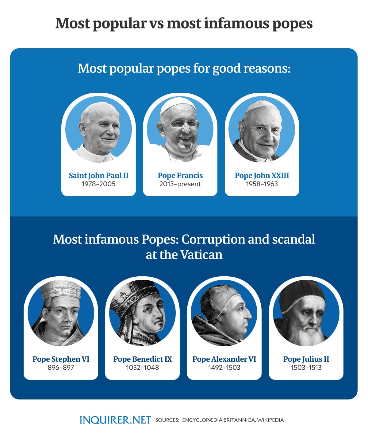 Most popular vs most infamous popes