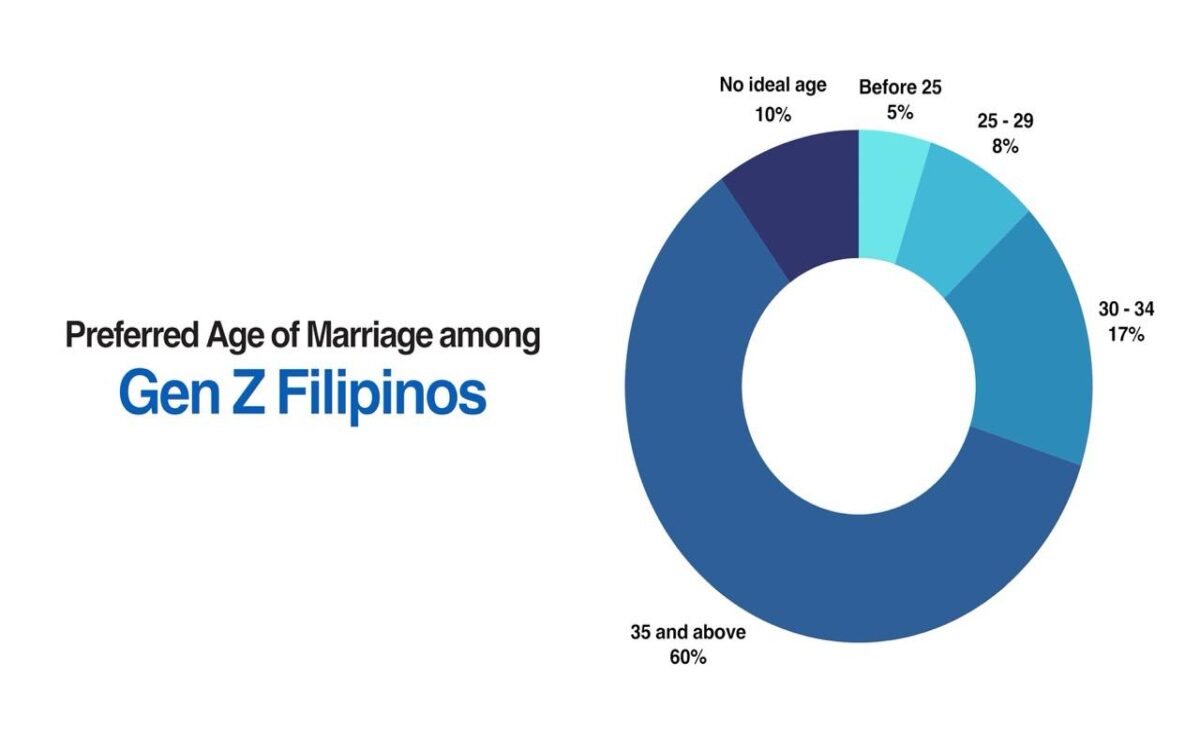 Fewer couples in the Philippines are tying the knot as marriage rates continue to decline, according to government data. Meanwhile, many young Filipinos are in no rush to marry — a recent survey found that among Generation Z respondents who do plan to wed, most intend to wait until after age 35.
