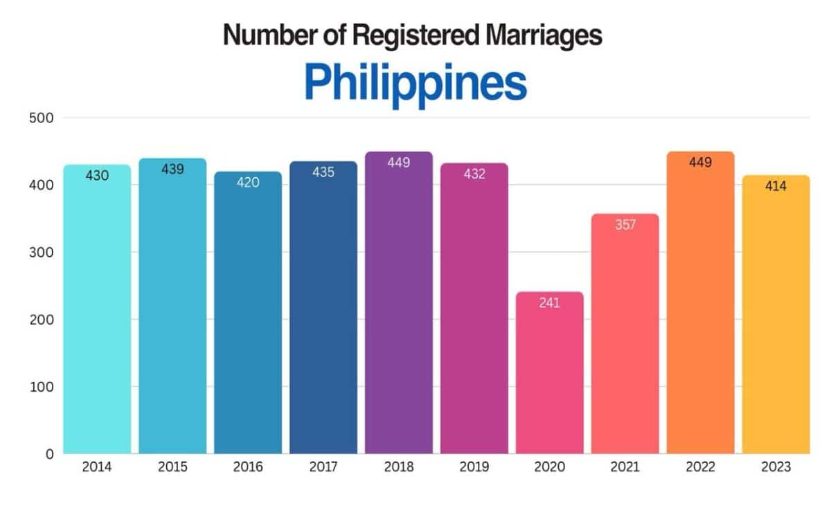 Fewer couples in the Philippines are tying the knot as marriage rates continue to decline, according to government data. Meanwhile, many young Filipinos are in no rush to marry — a recent survey found that among Generation Z respondents who do plan to wed, most intend to wait until after age 35.