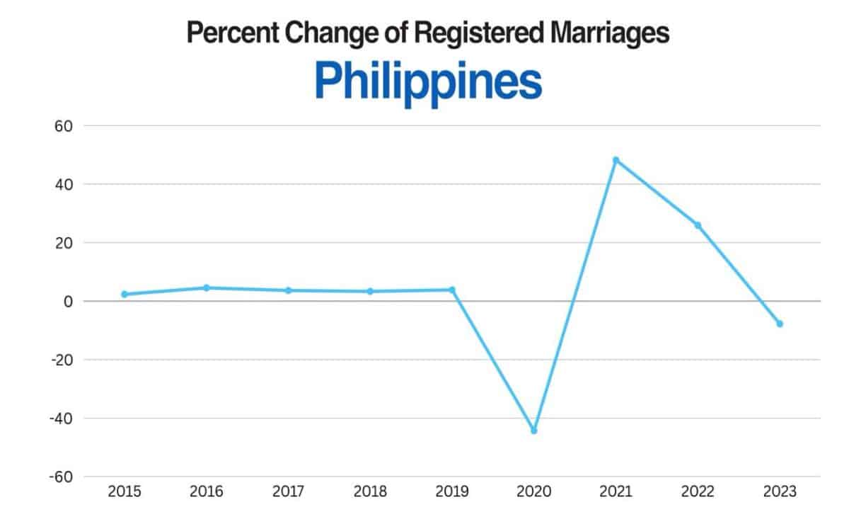 Fewer couples in the Philippines are tying the knot as marriage rates continue to decline, according to government data. Meanwhile, many young Filipinos are in no rush to marry — a recent survey found that among Generation Z respondents who do plan to wed, most intend to wait until after age 35.