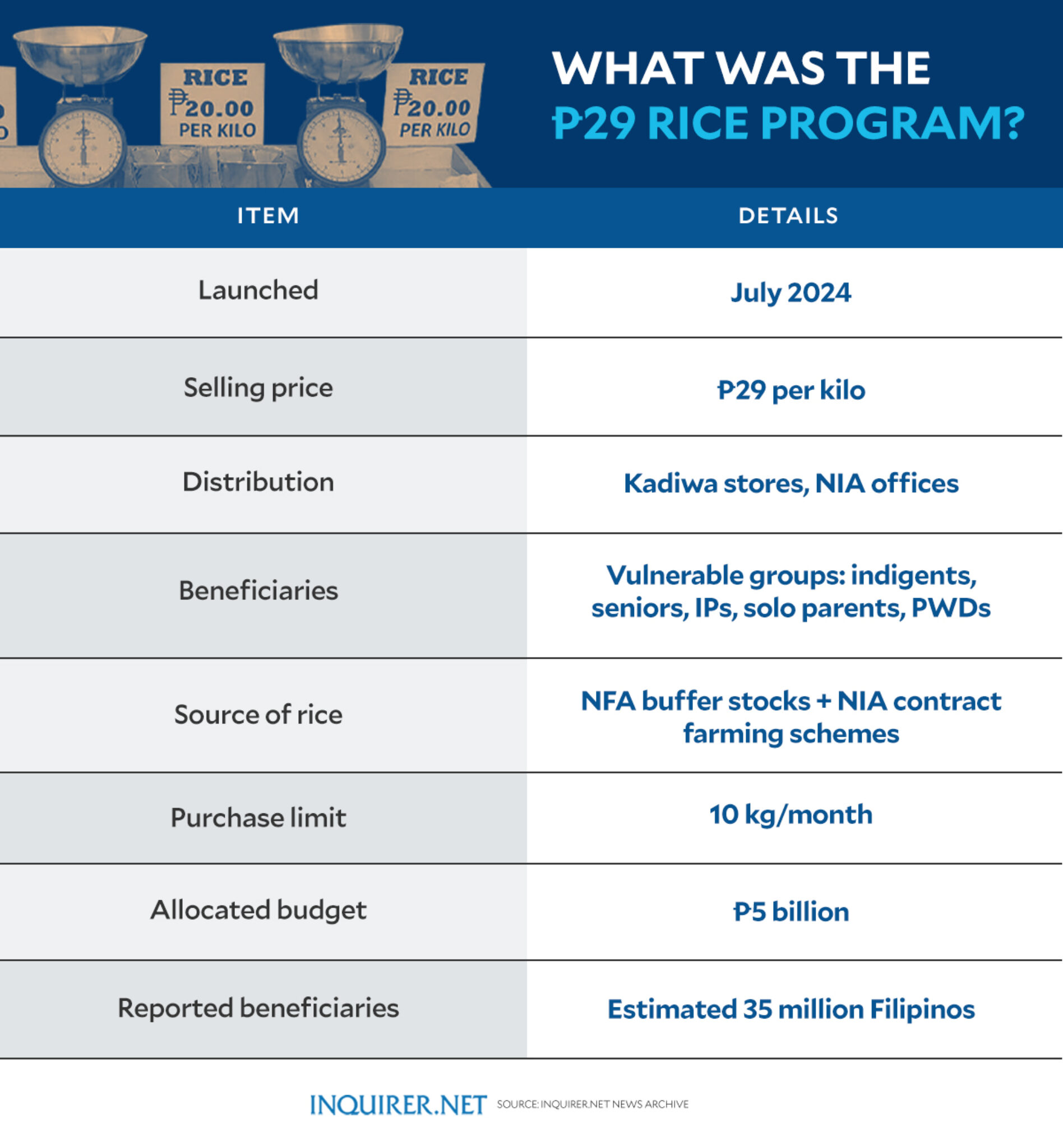 P20 rice, real cost: Who gains, who pays in Marcos’ flagship subsidy?