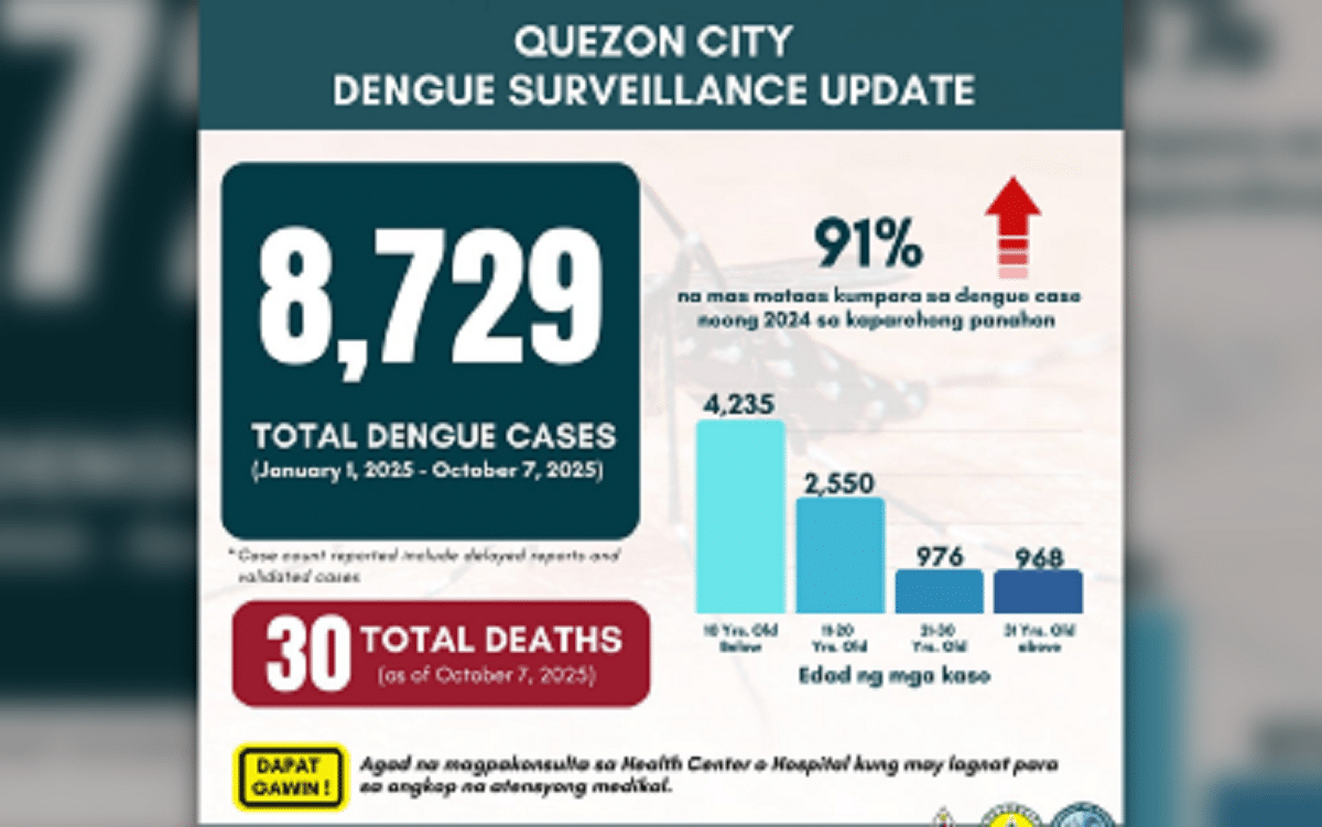 Quezon City logs four new deaths, 30% hike in dengue cases in last 14 days