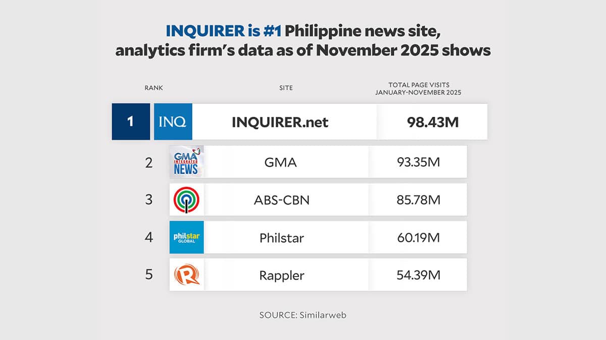 INQUIRER.net still top PH news site as of November 2025 – analytics firm