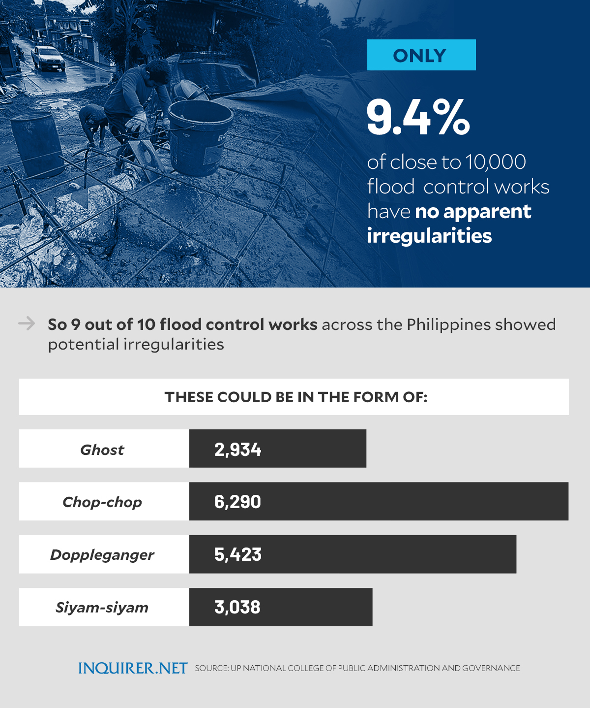 Flood control projects work without whiff of corruption