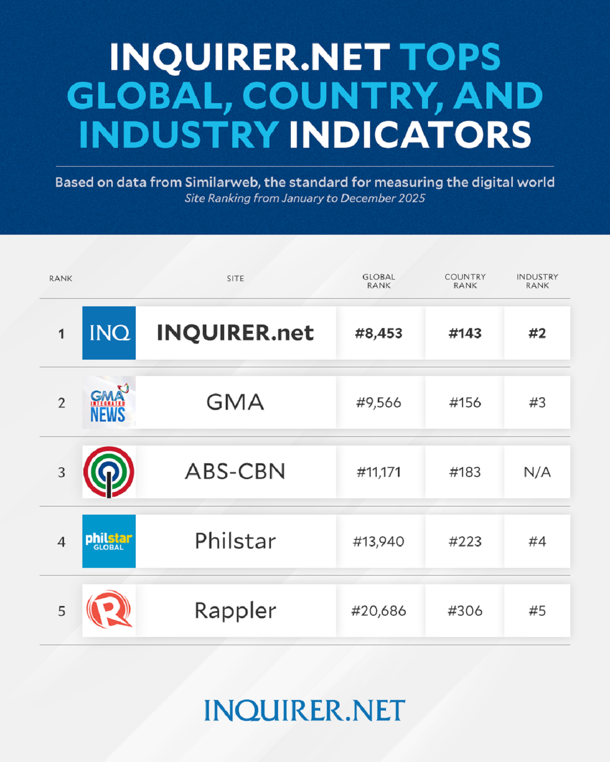 INQUIRER.net tops PH news sites in ’25 global, country, industry rankings