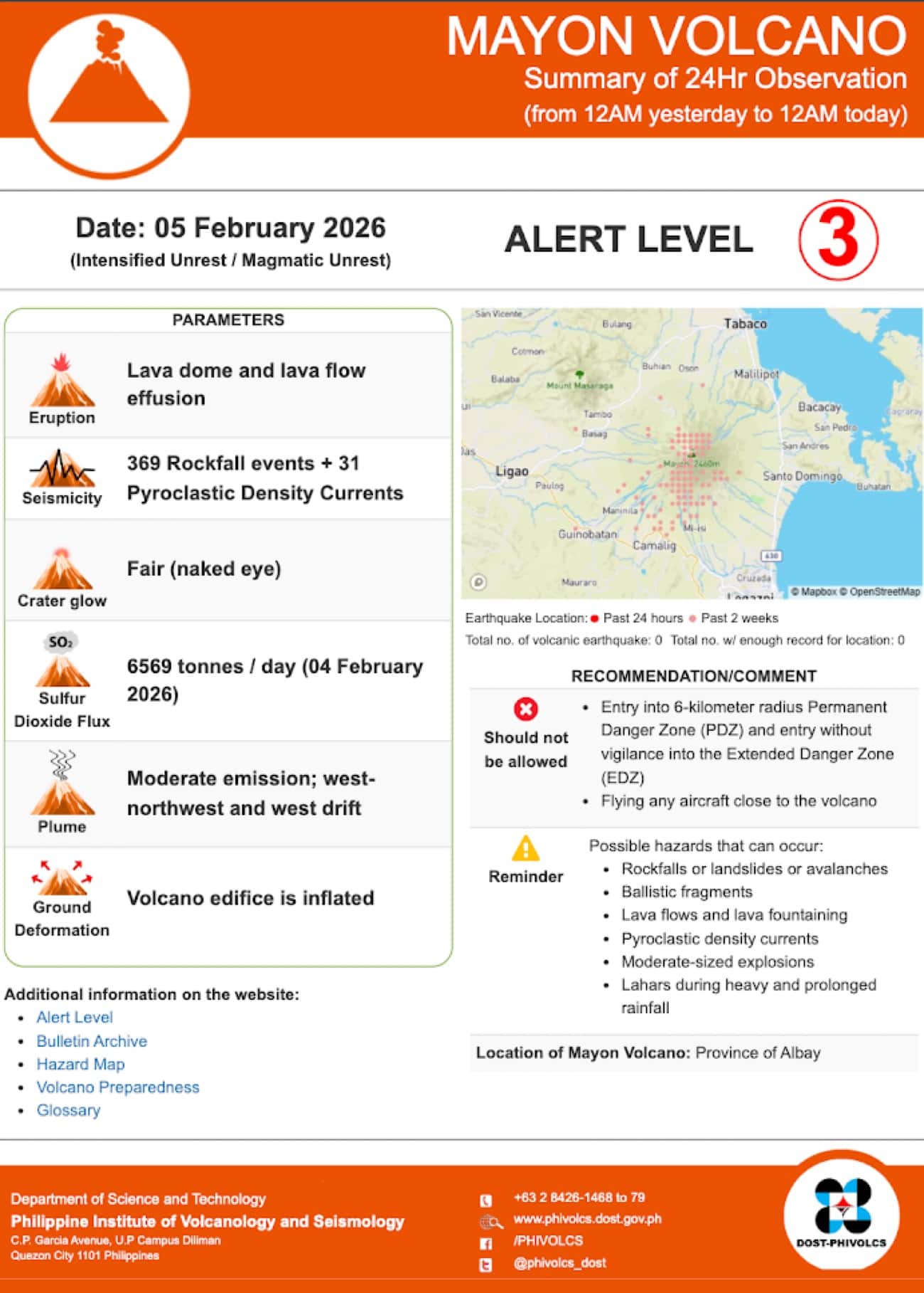 Warning issued on sudden escalation of Mayon Volcano unrest