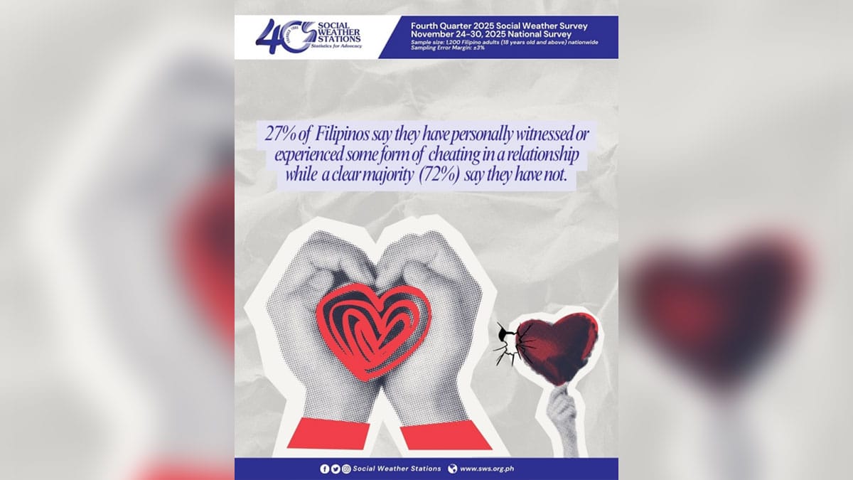 SWS: Cheating is common in PH, but so is forgiveness