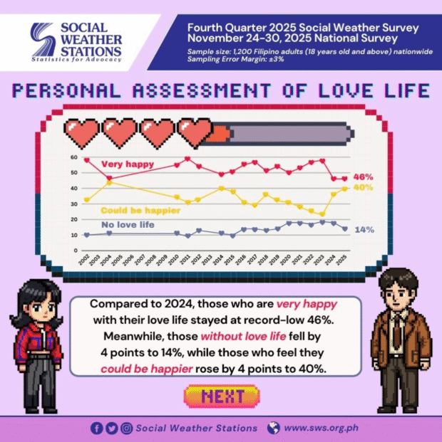 Few Filipinos 'very happy' in love life, lowest in 20 years – SWS