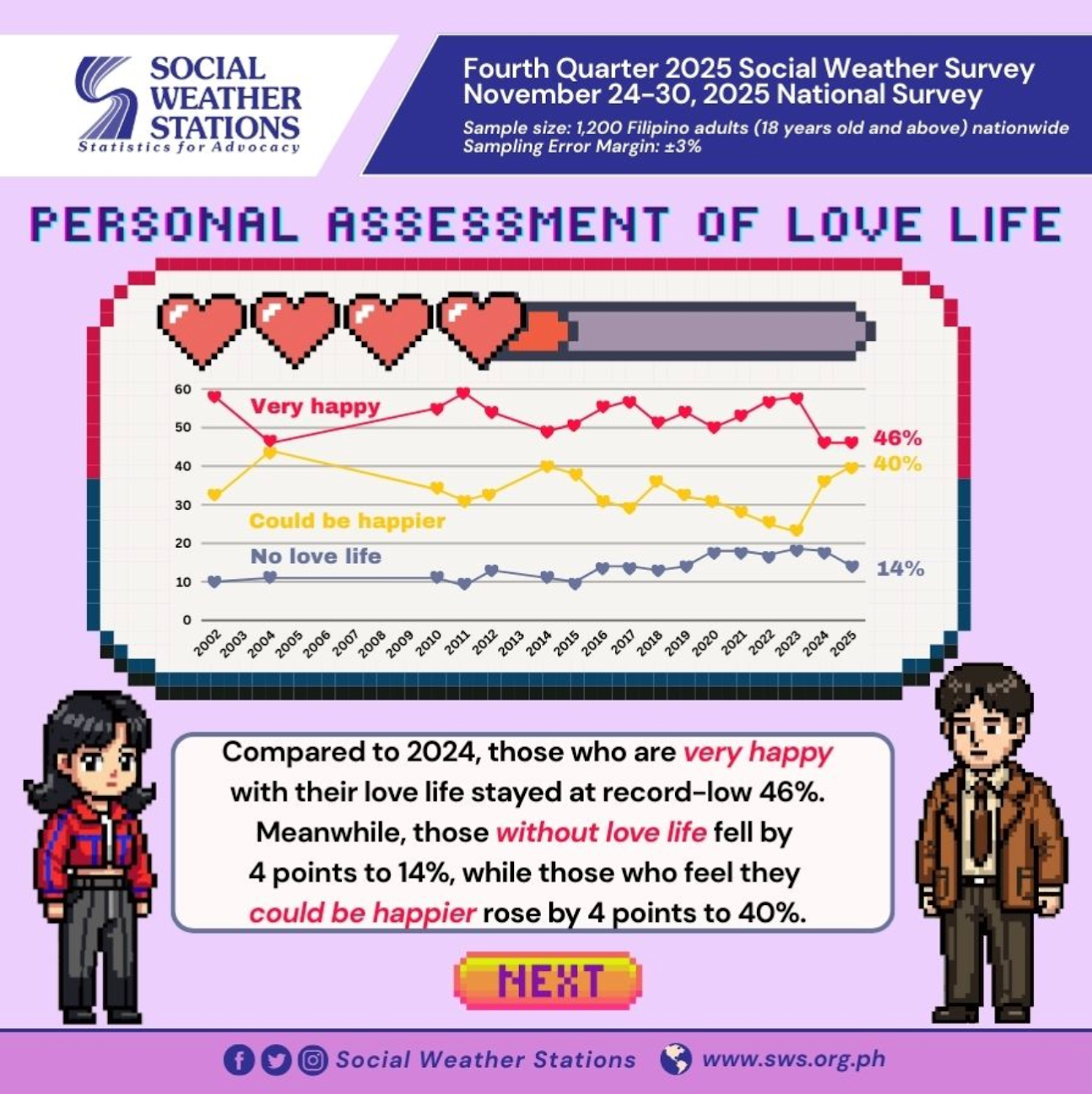 Few Filipinos ‘very happy’ in love life, lowest in 20 years – SWS