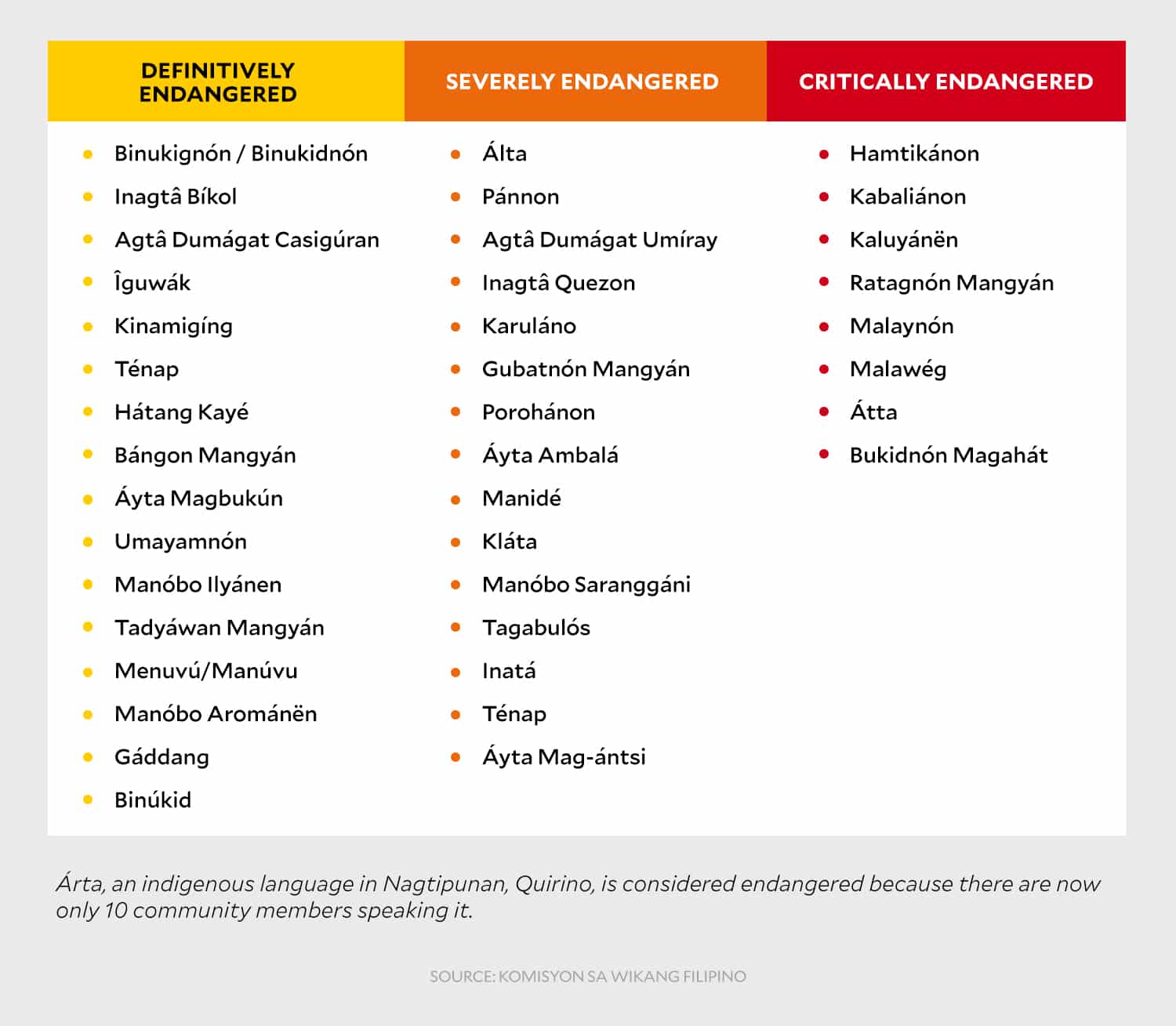 40 indigenous languages in PH are endangered. What could be lost?