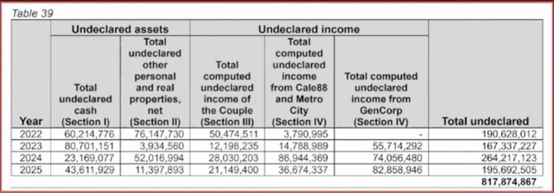 Table 39 lawyer and accountant Alexander Cabrera's forensic report - Screengrab from Senate of the Philippines / YouTube.
