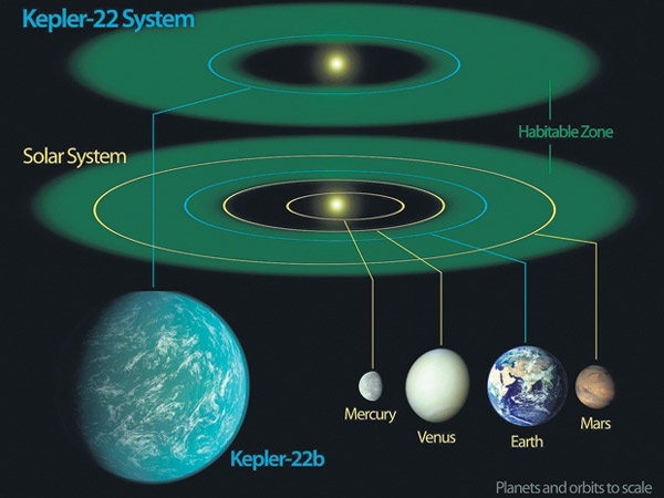 NASA's Kepler confirms 26 new planets | Inquirer News