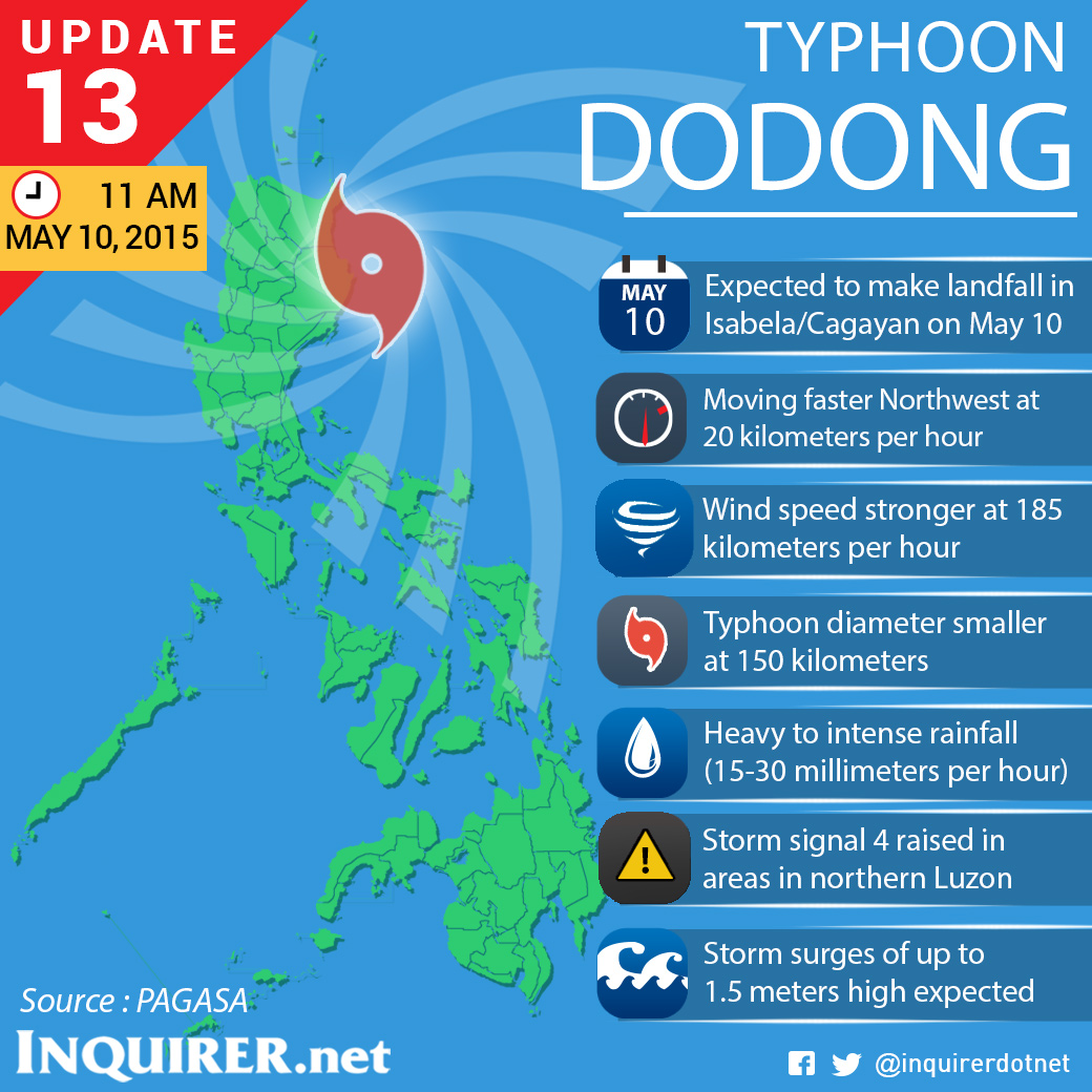 Signal No. 4 up in 4 areas as Typhoon 'Dodong' gains strength