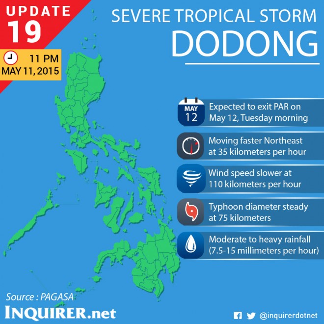 Exiting ‘Dodong’ now harmless; all storm signals lifted | Inquirer News