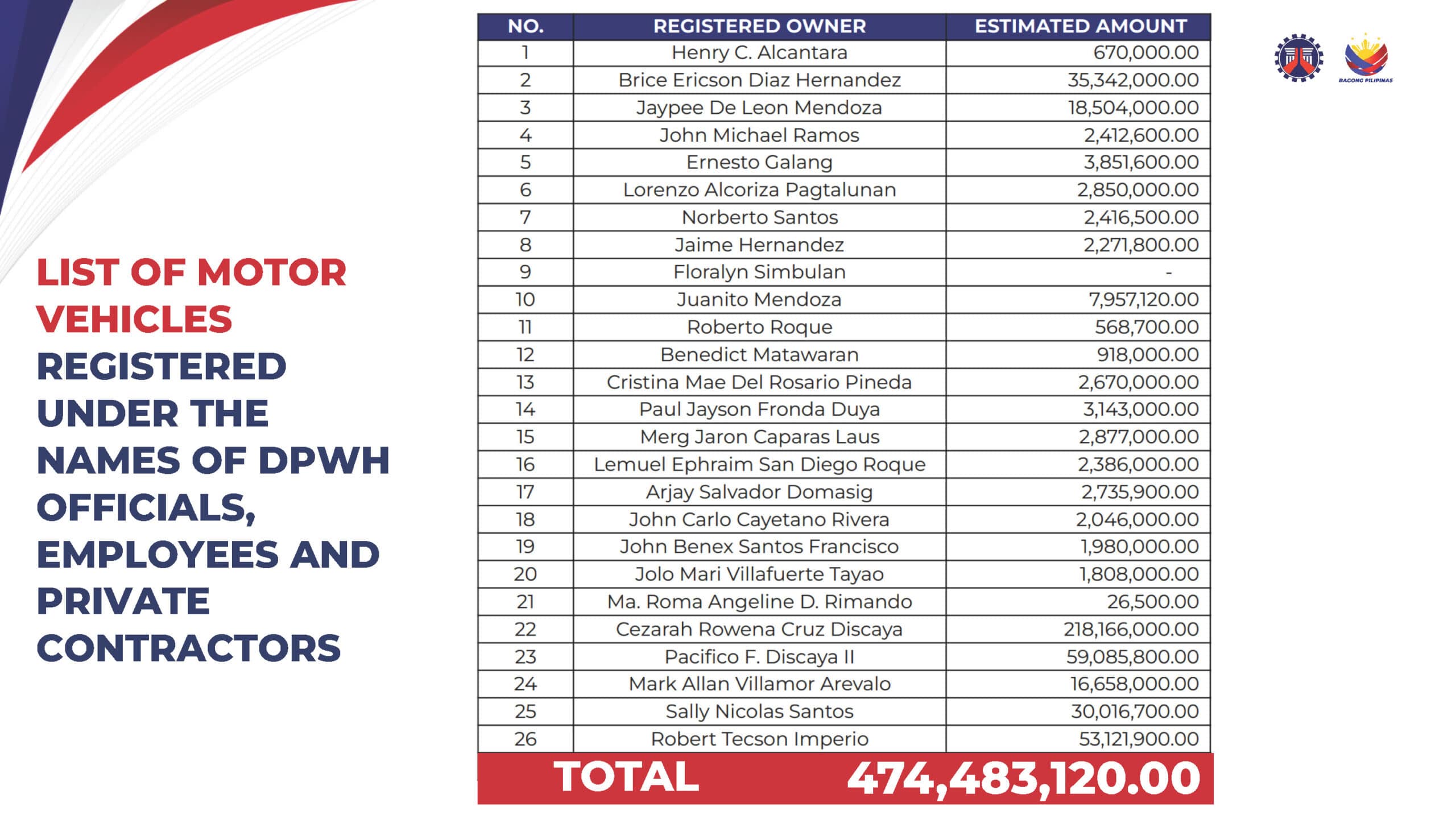 10 DPWH execs must explain ‘lavish lifestyle,’ role in faulty projects