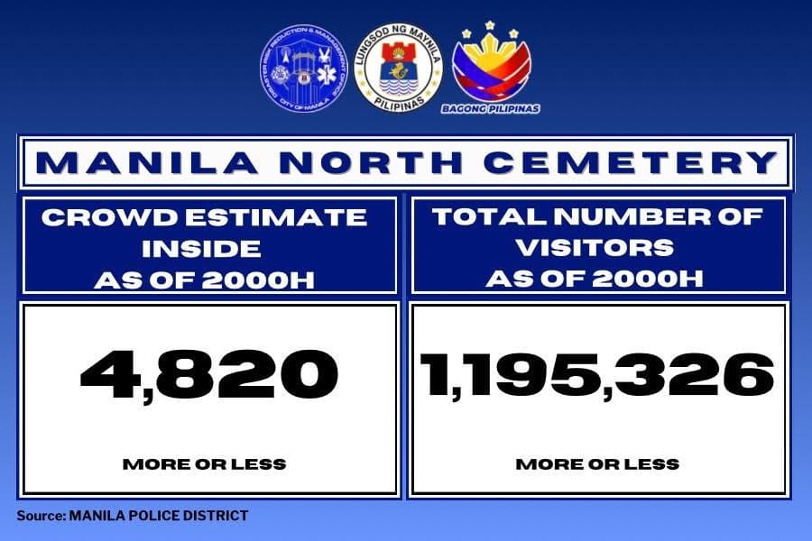 Manila North Cemetery logs over 1.1M visitors by 8 p.m. on Nov. 1